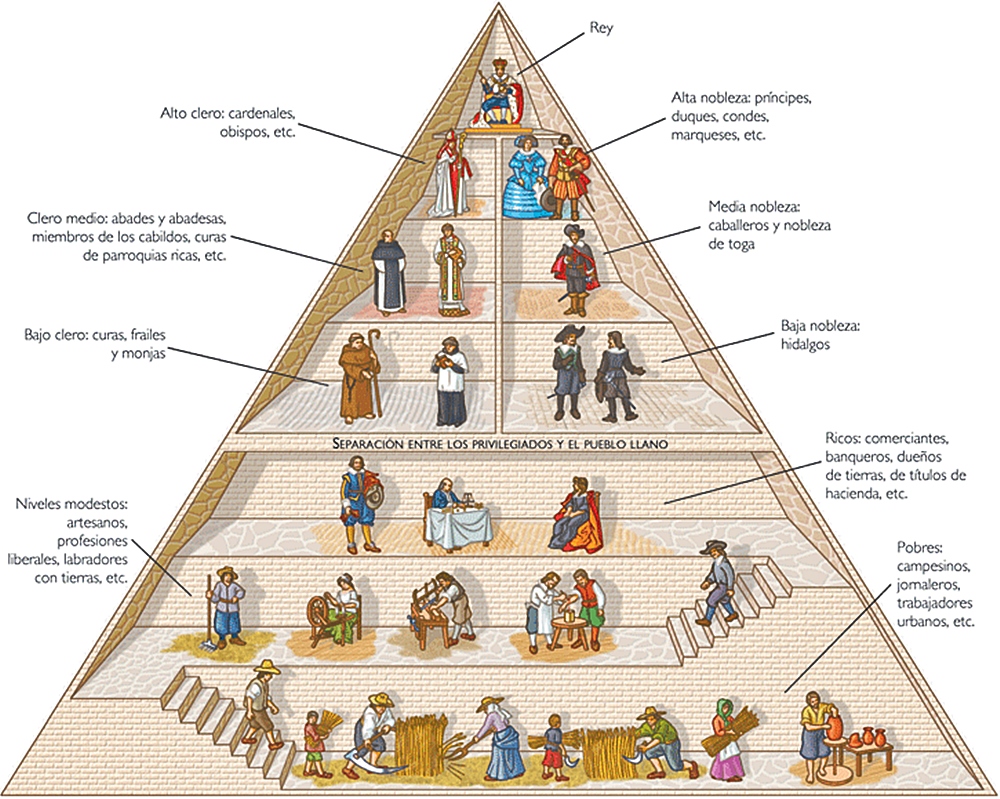 Piramide social siglo XVII